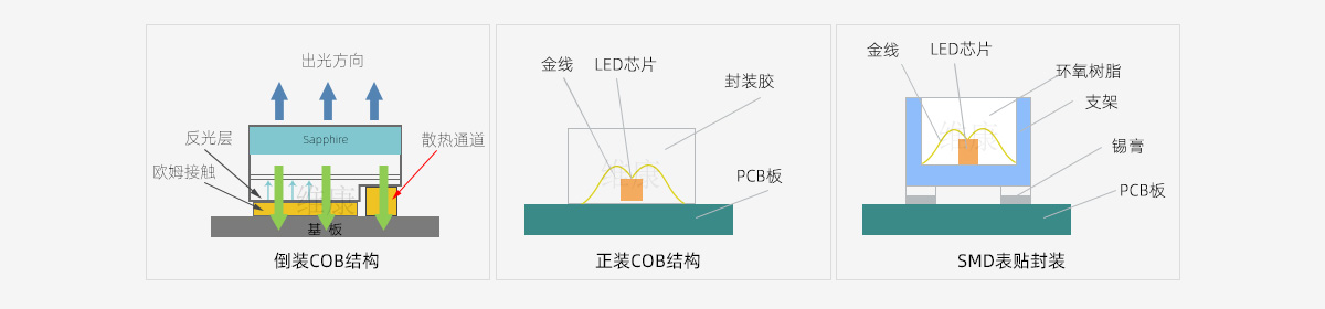 COB小间距led的优势有哪些？